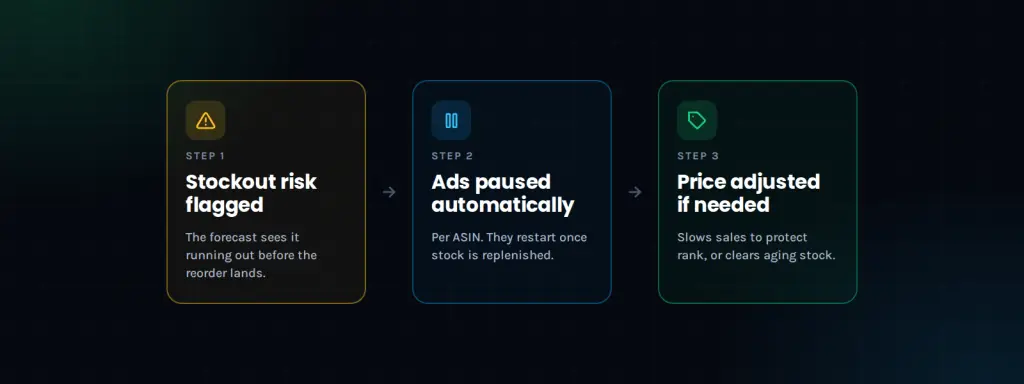 Three steps: stockout risk flagged, ads paused automatically, price adjusted if needed